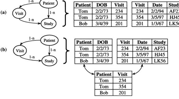 Figure  3-1  Two  methods  for  representing  one-to-many  relationships  between  the patient,  visit,  and  study  entities