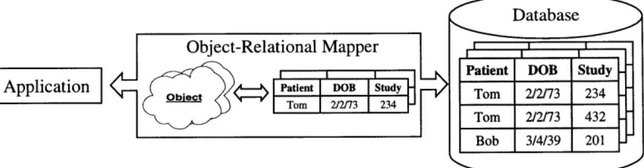 Figure 3-2  An  object-relational  mapper translates between  an  application's object- object-oriented data model  and a relational database's relational model.