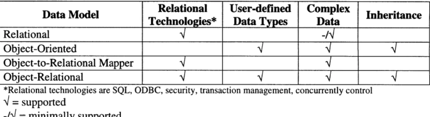 Table  3-1  Comparison  of different  data models  with  respect  to  design  requirements of Section  2.1