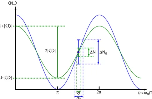 Figure 1.6 – Illustration de la réduction du bruit de projection sur un signal d’interférences de Ramsey