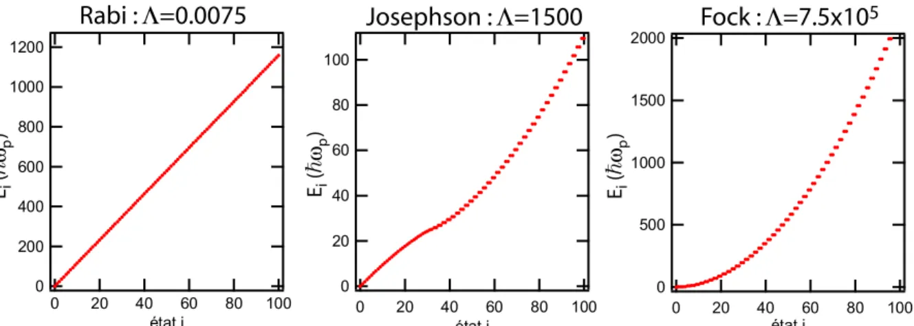 Figure 1.11 – Spectre de l’hamiltonien de Bose-Hubbard à deux sites dans différents régimes, pour N = 1300 atomes
