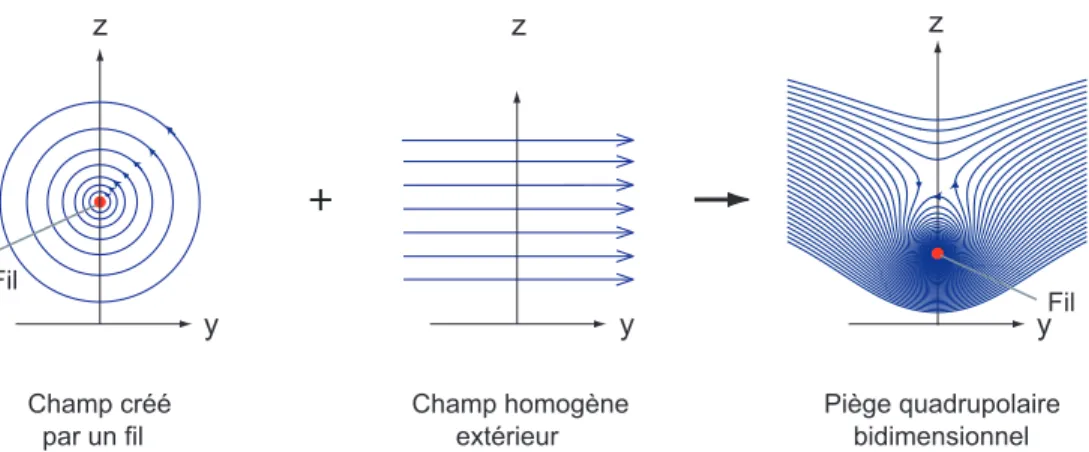 Figure 2.2 – Guide à atomes. Un fil infini parcouru par un courant I et superposé à un champ magnétique homogène permet la génération d’un champ quadrupolaire 2D.