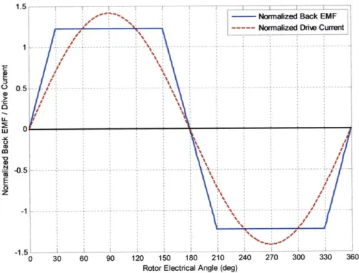 Figure  9: An ideal  1200  trapezoidal  back EMF with  sinusoidal drive current,  both normalized  to  RMS  =  1.