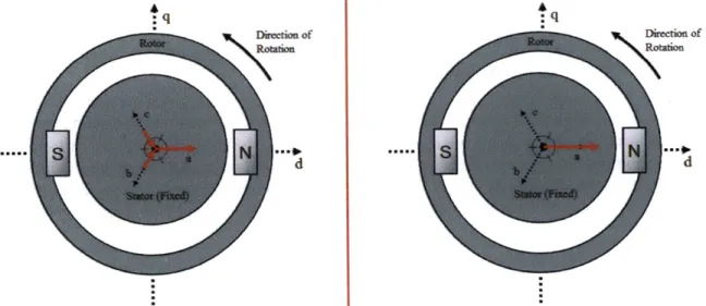 Figure 13: The balanced phase  currents can  be represented  as vectors  on the stator (left)