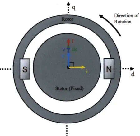Figure  15: This  is what the essential  motor quantities would  look like  in the absence of winding  inductance.