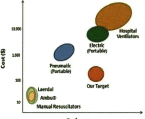 Figure 1:  Cost performance  distribution of ventilators