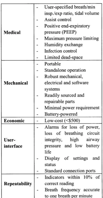 Table  1:  Device  functional  requirements - User-specified  breath/min