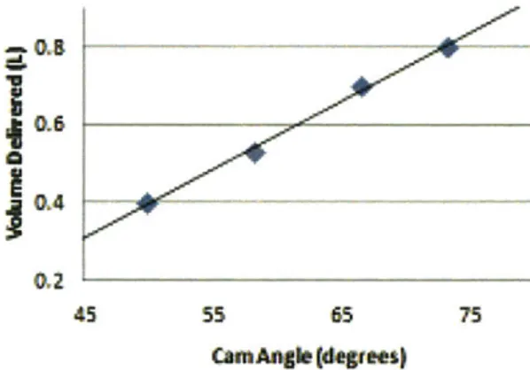 Figure 5:  Volume  delivered versus  cam angle The  force  required  to  hold  the  cam  at  the peak  of  its  stroke  was  measured  using  a  force gauge