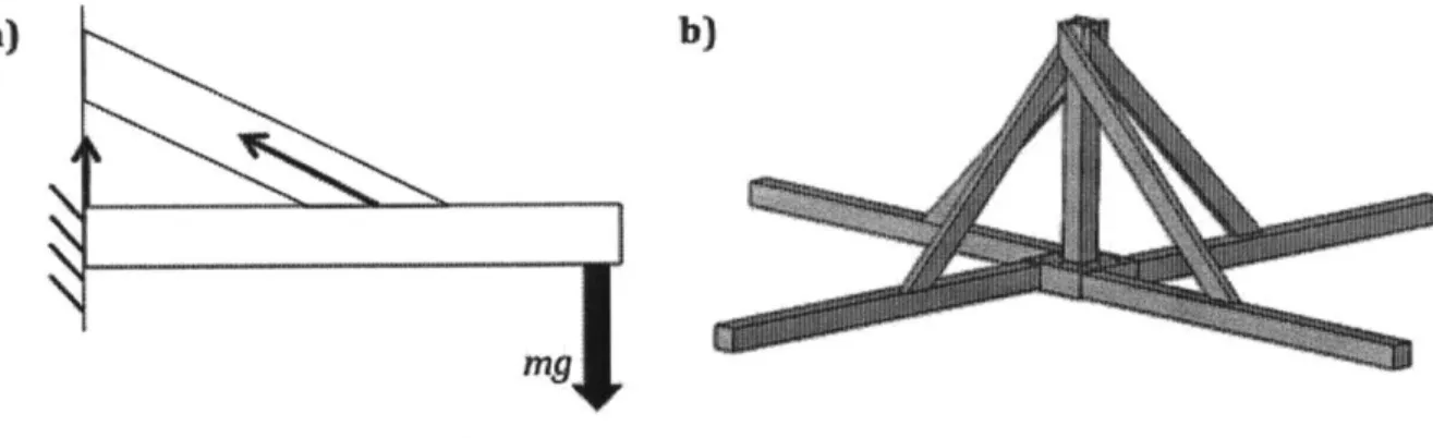 Figure 5:  (a) Diagram  of a single cantilevered  beam with  top support; (b)  CAD  model of 4 top-supported cantilevered  beams in a swing  ride assembly.