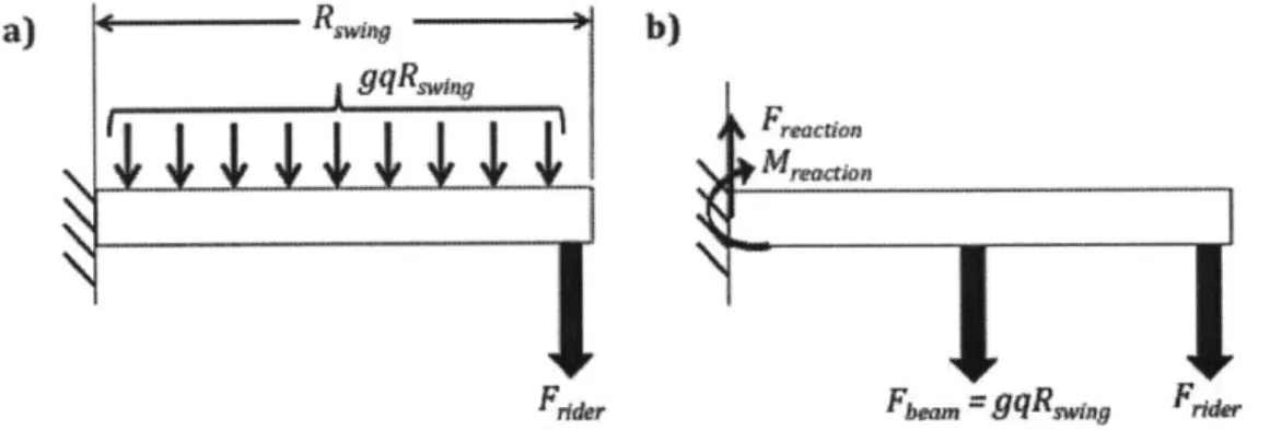 Figure 7: Cantilevered  beams showing forces from  beam weight and  rider, where Rswing is the radius  of the thing, q is a weight density in pounds  per linear inch  of wood, g  is the acceleration  due  to gravity,