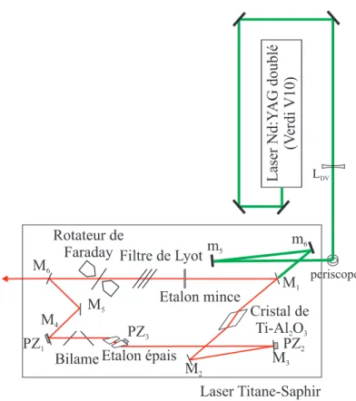 Fig. 1.1 – Cavit´e en anneau du laser `a Titane :Saphir pomp´e par un laser `a Nd :YAG doubl´e.