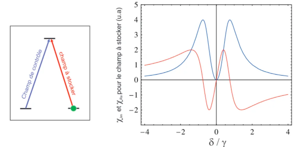 Fig. 2.1 – Transparence ´electromagn´etique induite : sch´ema des niveaux, et parties r´eelles (en rouge) et imaginaires (en bleu) de la susceptibilit´e χ pour le champ `a stocker, en fonction du d´esaccord `a deux photon δ/γ (2γ est la largeur naturelle d