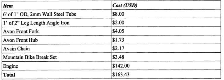 Table 2: Material  Costs