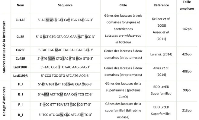 Tableau 2 : Origines et séquences des amorces testées pour cibler les gènes des laccases 