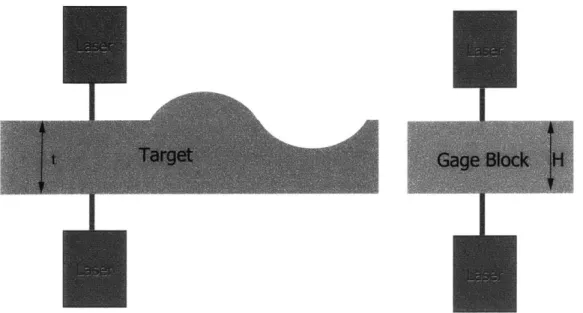 Figure 2-2  Thickness  calibration procedure.  A  gage  block  of known  thickness, H, is scanned  before and after the target is  measured to calibrate the thickness  of the target, t.