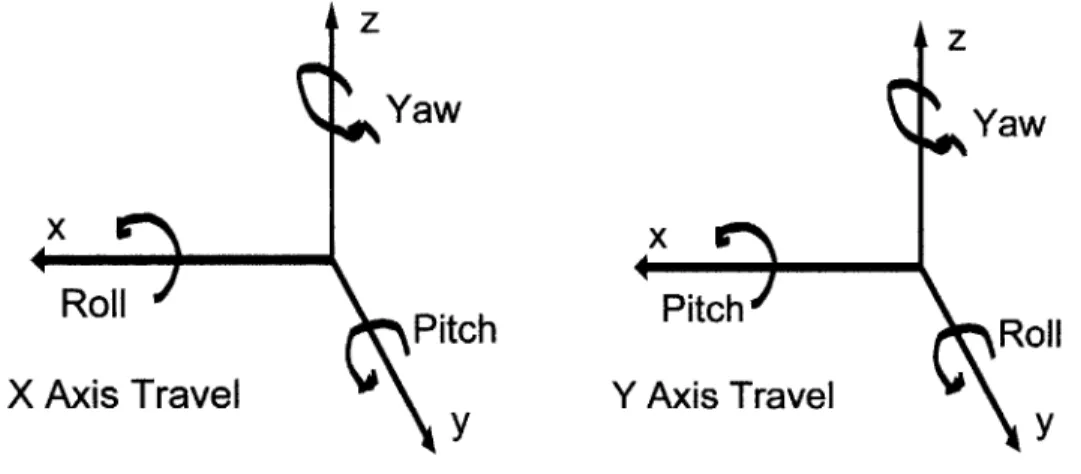 Figure 3-4  Pitch, yaw,  and roil  for the X  and Y  axis  of travel.