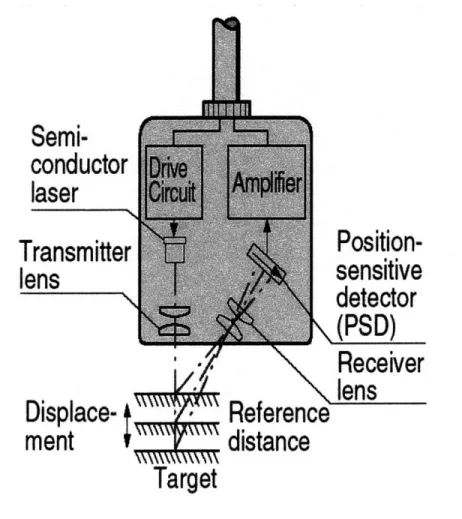 Figure 3-7  Keyence  LC-2420 triangulation laser.  Courtesy of Keyence  Cooperation of America.