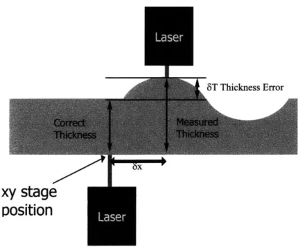 Figure 3-9  Laser misalignment  in X creates  an absolute  thickness  error, 8T.