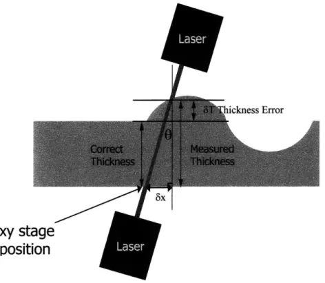 Figure 3-11  Laser misalignment.  If the lasers are aligned  collinear,  but not perpendicular to the target, there is  a thickness  error.