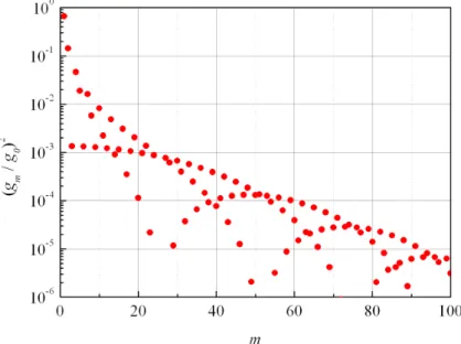Fig. 1.2 – Les 100 premiers coefficients g m 2 normalis´ es par g 0 2 pour une fontaine atomique : interrogation de Ramsey de 0, 5 s pour un cycle T c de 1, 5 s.
