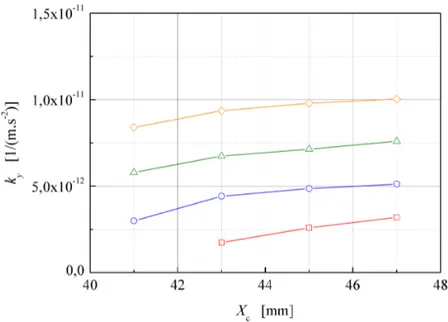 Fig. 2.16 – Valeur maximale du coefficient de sensibilit´ e axiale k y = k y R (pour des positions d’appuis entre 3 mm et 18 mm) en fonction de X c et pour plusieurs valeurs de Z c : 3 mm (  rouge), 5 mm ( bleu), 7 mm (4 vert) et 9 mm ( ♦ orange)