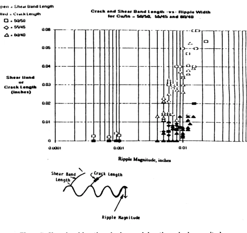 Figure  7  Shear  band  length  and  microcrack  length  vs  ripple  magnitude.
