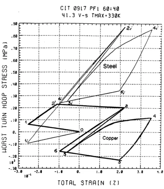 Figure  3  Worst-turn  hoop  stress  vs  total  strain (mechanical  plus  thermal)  for  copper  and  steel