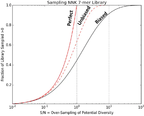 Figure 2-5    Sampling Coverage of NNK 7-mer Library for Perfect, Unbiased, and Biased  Selection Models 