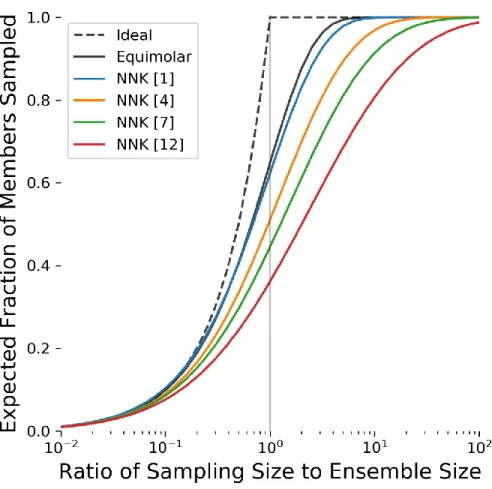 Figure 2-6    Sampling Coverage of Multiple NNK-Based Degenerate Oligonucleotide  Ensembles 