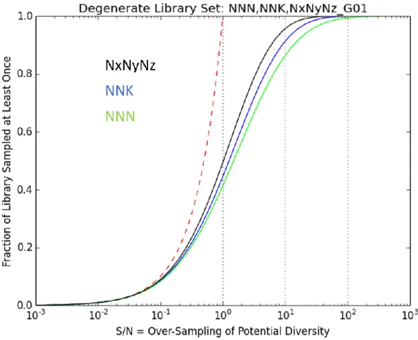 Figure 2-8    Overlay of NNN, NNK, and NxNyNz 7-site Library Sampling Coverages 