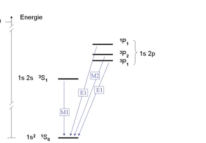 Fig. 1.1 – Niveaux d’énergie concernés par notre étude d’un ion à 2 électrons (héliumoïde).