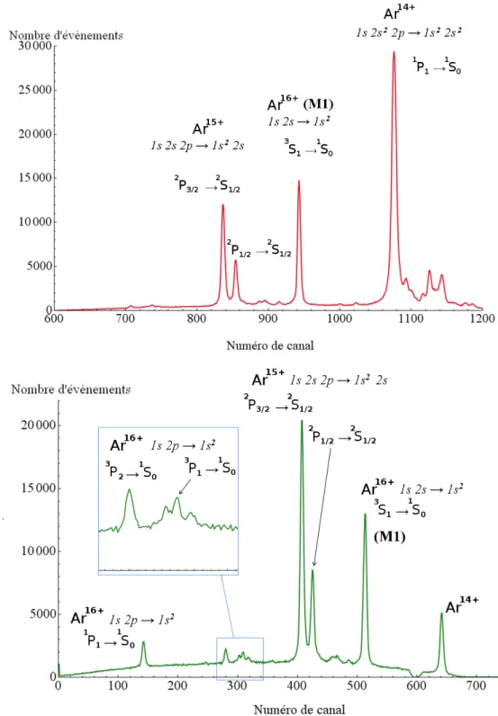 Fig. 1.4 – Transitions présentes sur les spectres : exemple de l’argon. Les autres éléments (soufre et chlore) présentent des spectres d’allures similaires