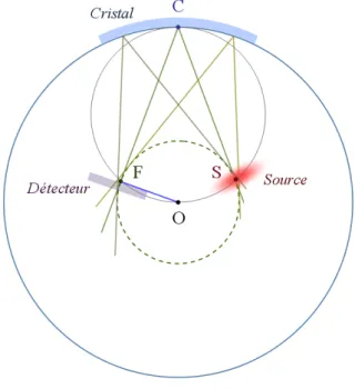 Fig. 1.13 – Agencement dans l’espace des rayons constitutifs d’une raie d’énergie E.