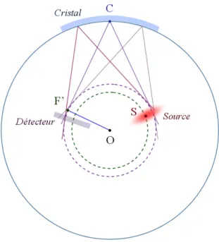 Fig. 1.14 – Agencement dans l’espace des rayons constitutifs d’une raie d’énergie E’, raie quelconque.