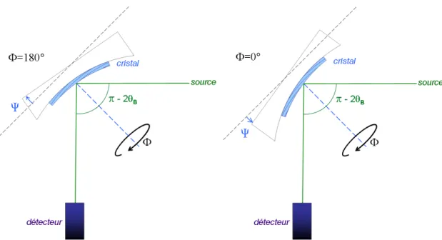 Fig. 1.19 – Procédure de mesure de l’angle de coupe. L’angle Φ fait référence à l’orientation du cristal décrit par la figure 1 