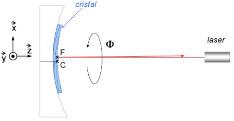 Fig. 1.21 – Détermination du point autour duquel la surface du cristal reste identique à elle-même dans la rotation autour de ~ z.
