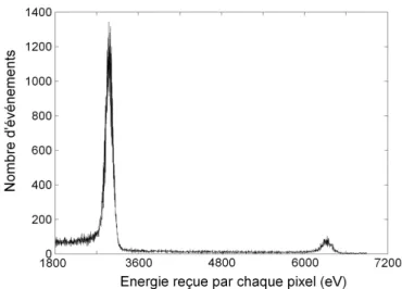 Fig. 1.28 – Distribution des énergies reçues par les pixels pendant l’acquisition d’un spectre.