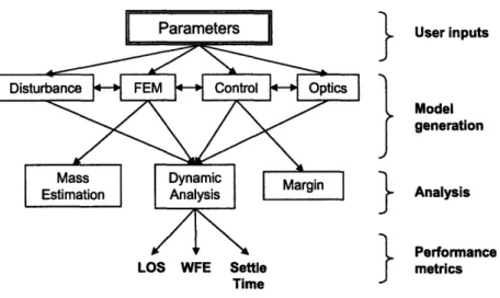 Figure  2-1:  Parametric  Modeling  Process are then  added  to  the structural  model.