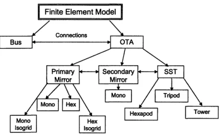 Figure  2-2:  Modules  for  Creation  of Finite  Element  Model
