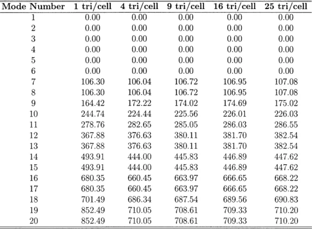Table 2.2:  First  20  Frequencies  for  One Meter  Hexagonal  Segment  with Varying  Mesh Mode  Number  1  tri/cell  4  tri/cell  9  tri/cell  16  tri/cell  25  tri/cell