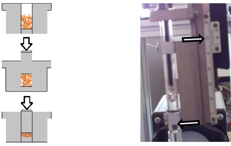 Figure 4 : confection d’une pastille (gauche) et réglages du goniomètre (droite)  Dans cette étude, nous avons suivi l’évolution de l’angle de contact en fonction du  temps séparant le traitement de l’analyse, le temps minimum étant fixé à une heure