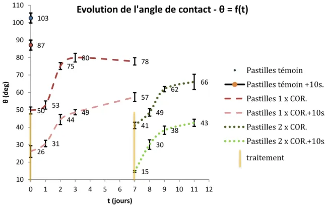 Figure 6 : Evolution de l’angle de contact 