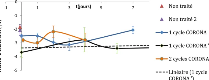 Figure 7 : Evolution de la vitesse d’étalement de la goutte sur la pastille en  fonction du temps 