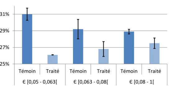 Figure 7 : Evolution du taux de lignine (%) sur éprouvettes traitées et témoins  en fonction de la granulométrie (mm) 