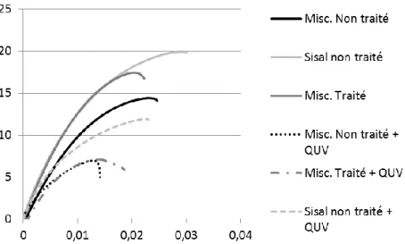 Figure  12 : Influence du vieillissement accéléré sur les profils d’élongation pour différents  cas 