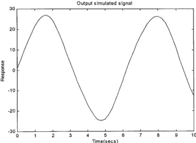Figure 2.9  shows the  effects  of increasing  the ambient  light.  When this  parameter is increased,  the output is  saturated  at the  crest.