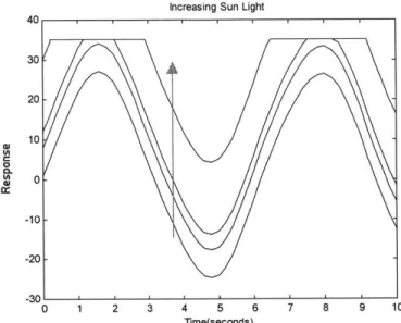 Figure 2.9  Model  of the saturation effects  due to ambient light