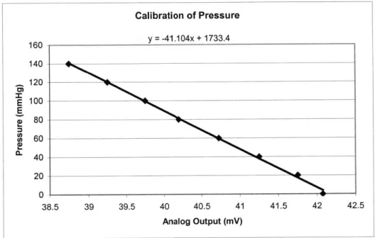Figure 4.1  Calibration of pressure