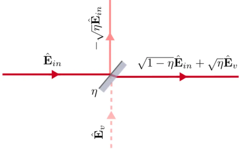 Figure 1.5: Mod´ elisation des pertes optiques d’une exp´ erience d’optique quantique