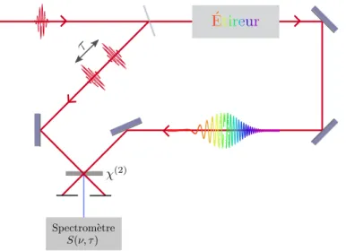 Figure 2.17: La technique Spectral Phase Interferometry for Direct E-field Reconstruction (SPIDER) permet ´ egalement d’acc´ eder au profil temporel complet d’une impulsion.